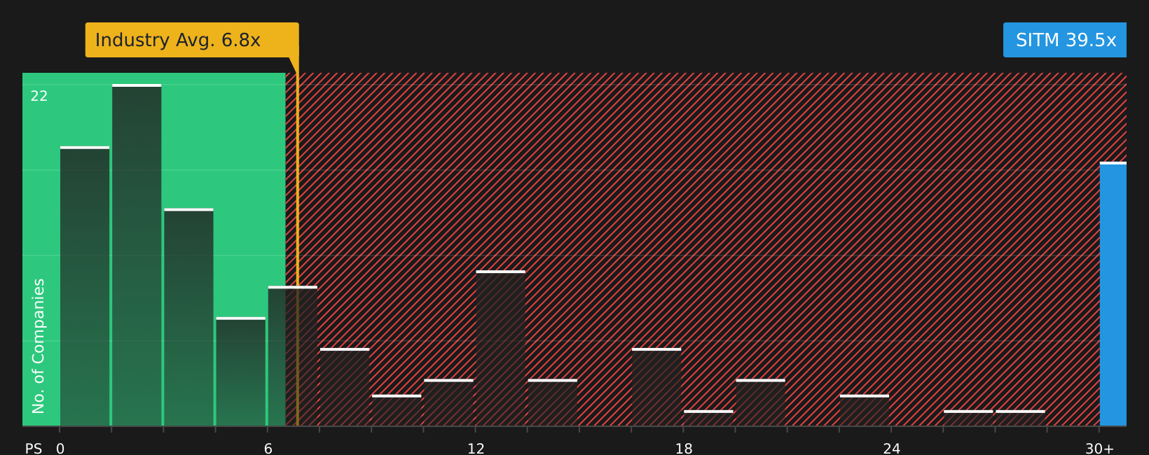 NasdaqGM:SITM P/S Ratio as at Aug 2026