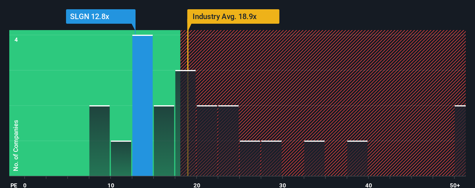 NYSE:SLGN PE Ratio as at Nov 2025
