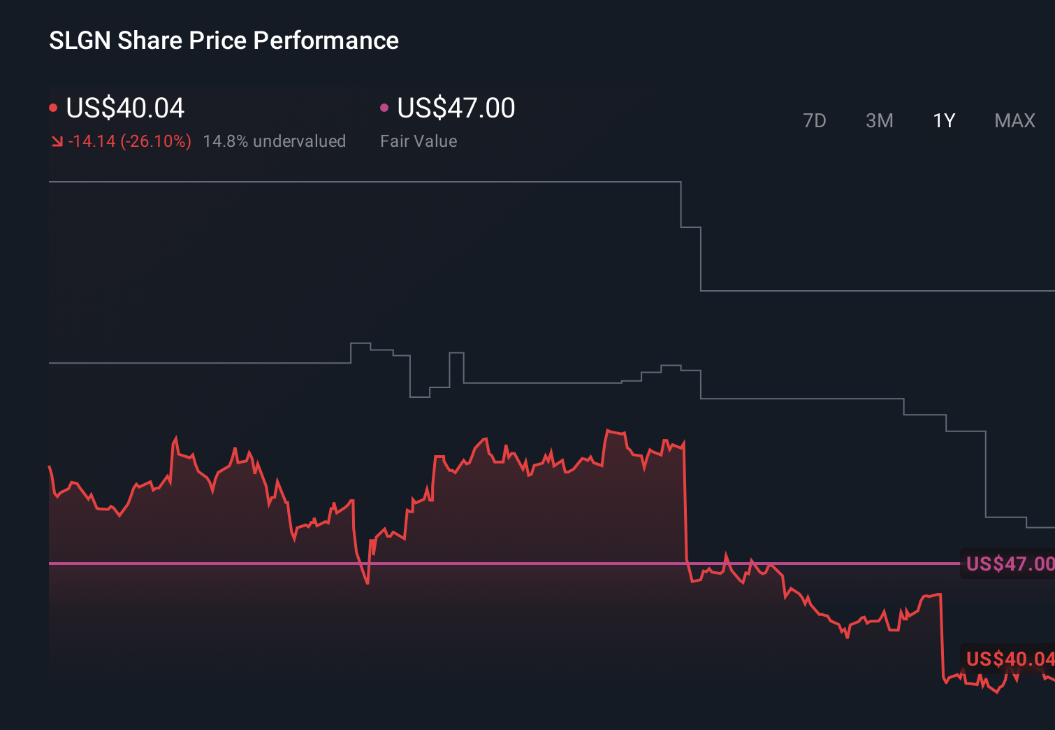 SLGN 1-Year Stock Price Chart