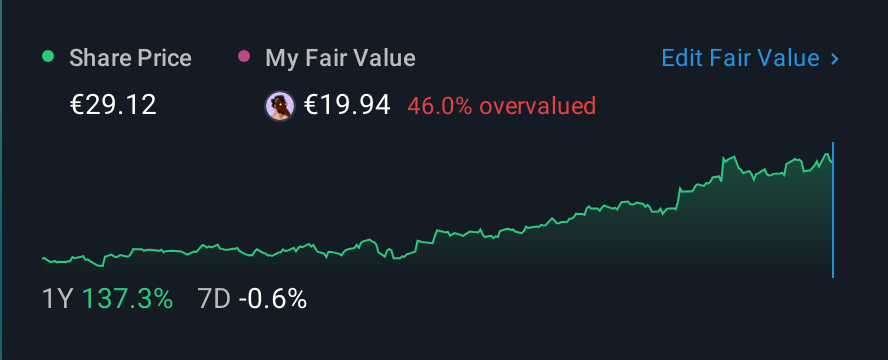 XTRA:TPE 1 Year Share Price vs Fair Value