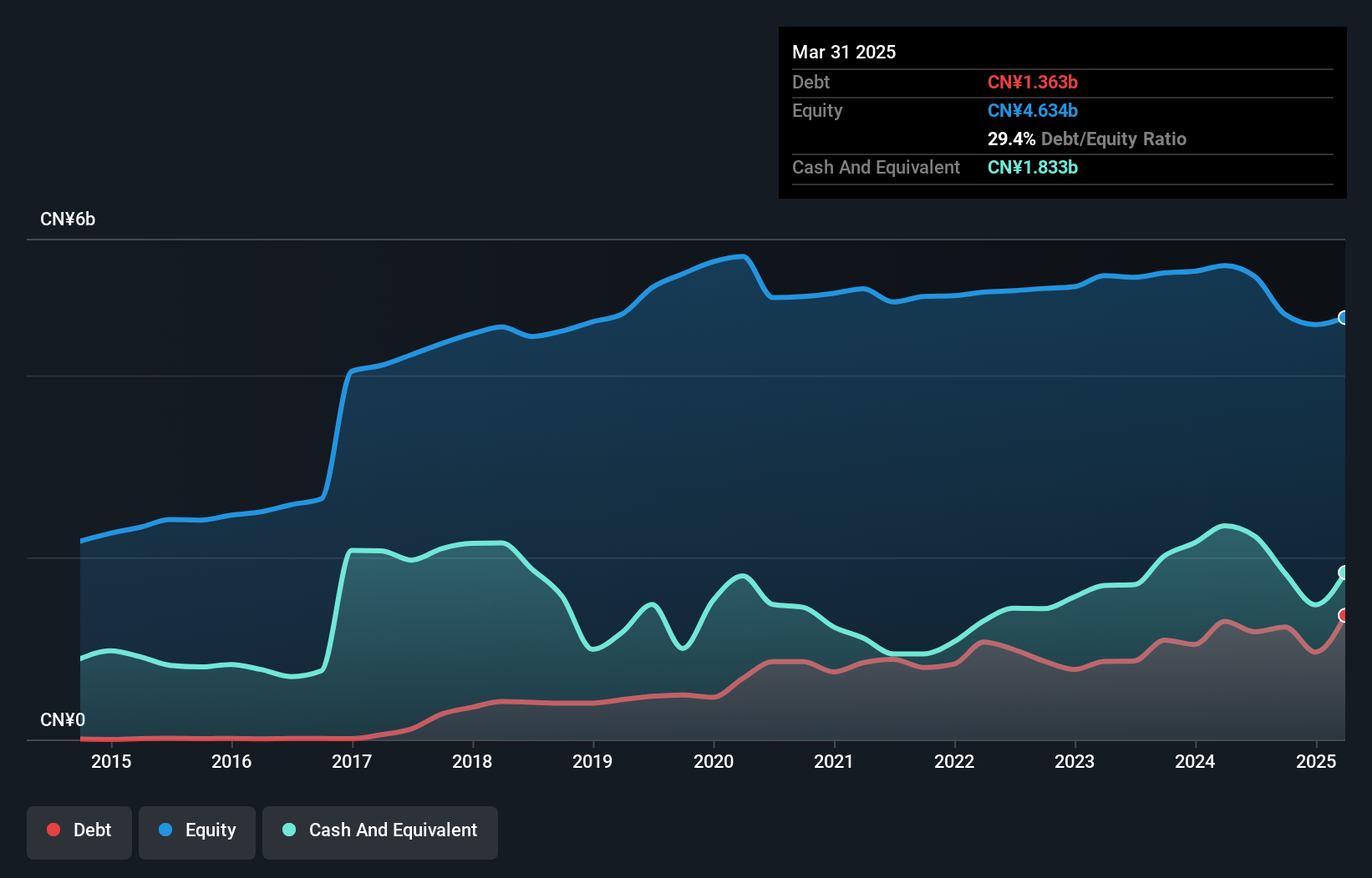 SZSE:002303 Debt to Equity History and Analysis as at Jan 2025