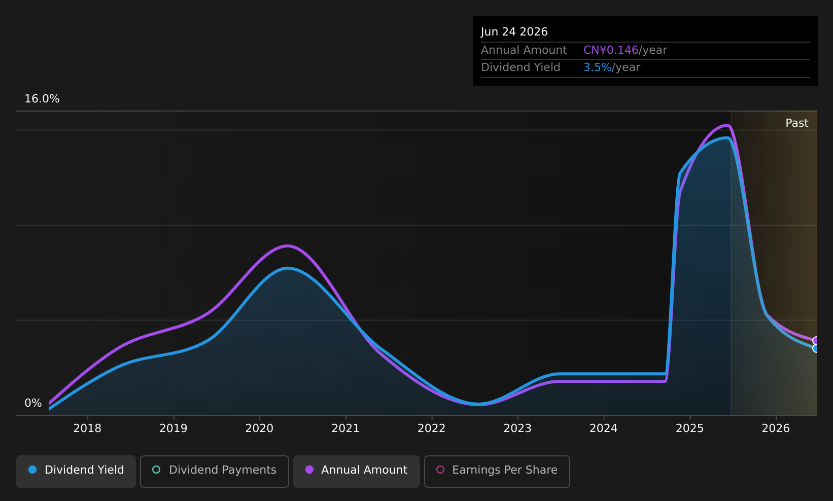 SZSE:002303 Dividend History as at Jul 2026