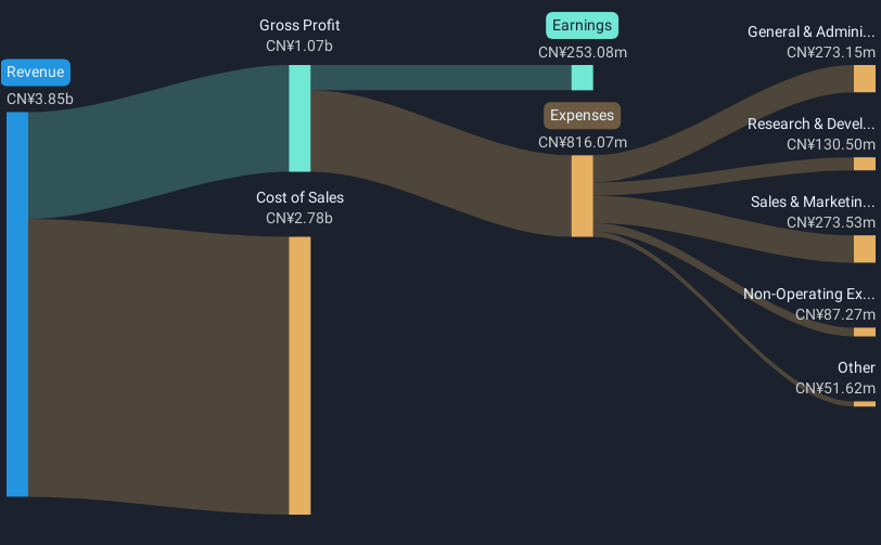 SZSE:002303 Revenue & Expenses Breakdown as at Feb 2025