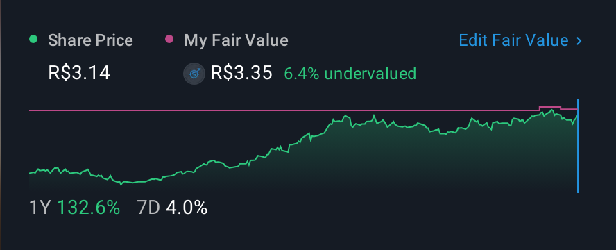 BOVESPA:COGN3 1 Year Share Price vs Fair Value