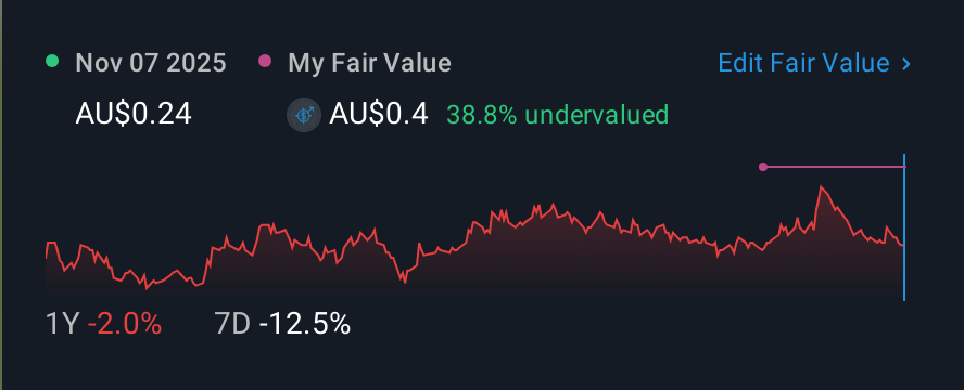 ASX:TTT 1 Year Share Price vs Fair Value