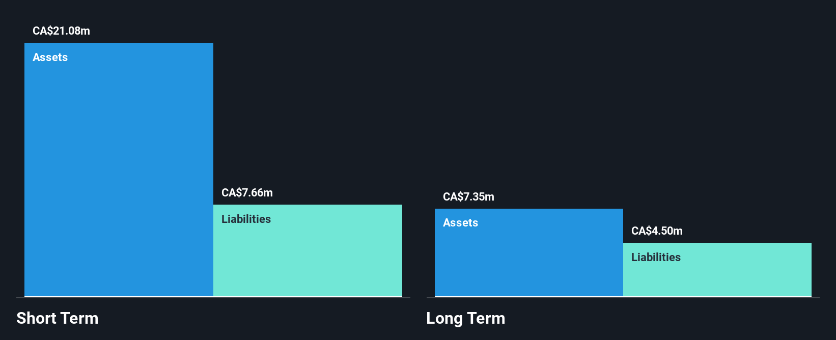 TSX:DBO Financial Position Analysis as at Dec 2024