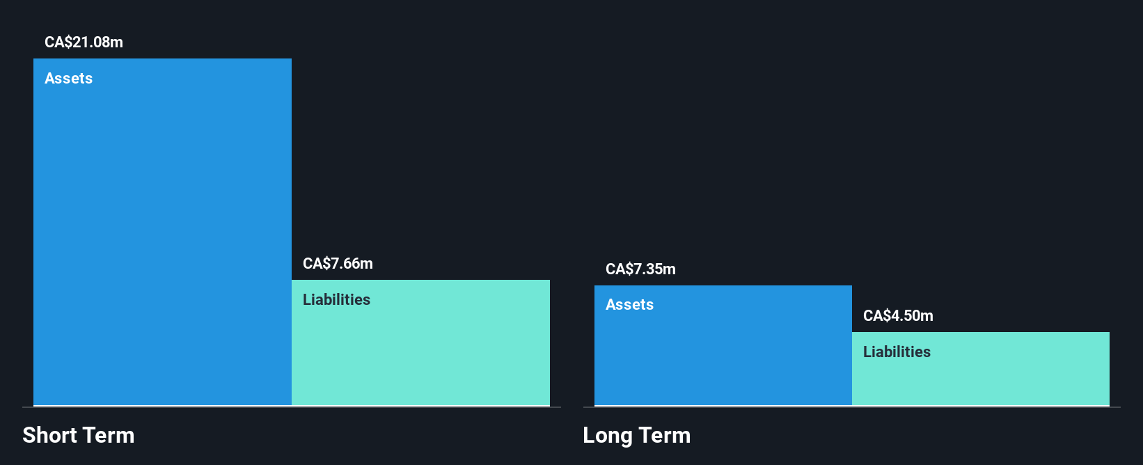 TSX:DBO Financial Position Analysis as at Nov 2024