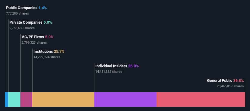 SHSE:688286 Ownership Breakdown as at Jan 2025