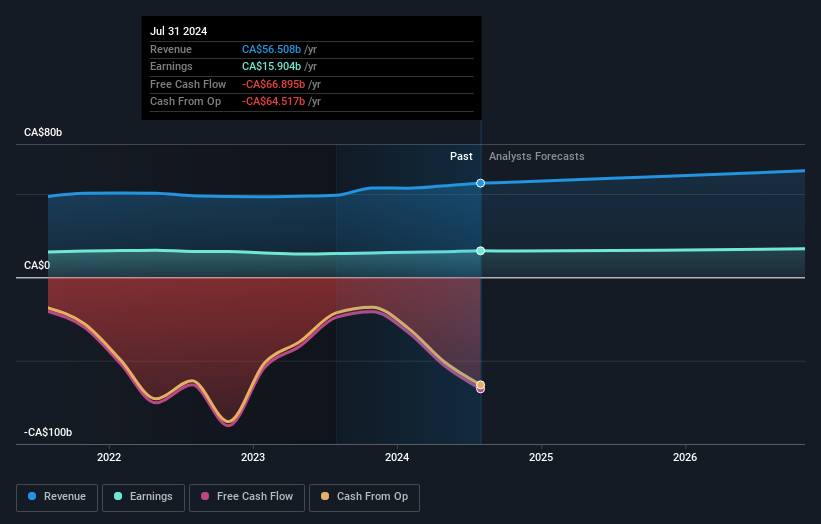 TSX:RY Earnings and Revenue Growth as at Sep 2024