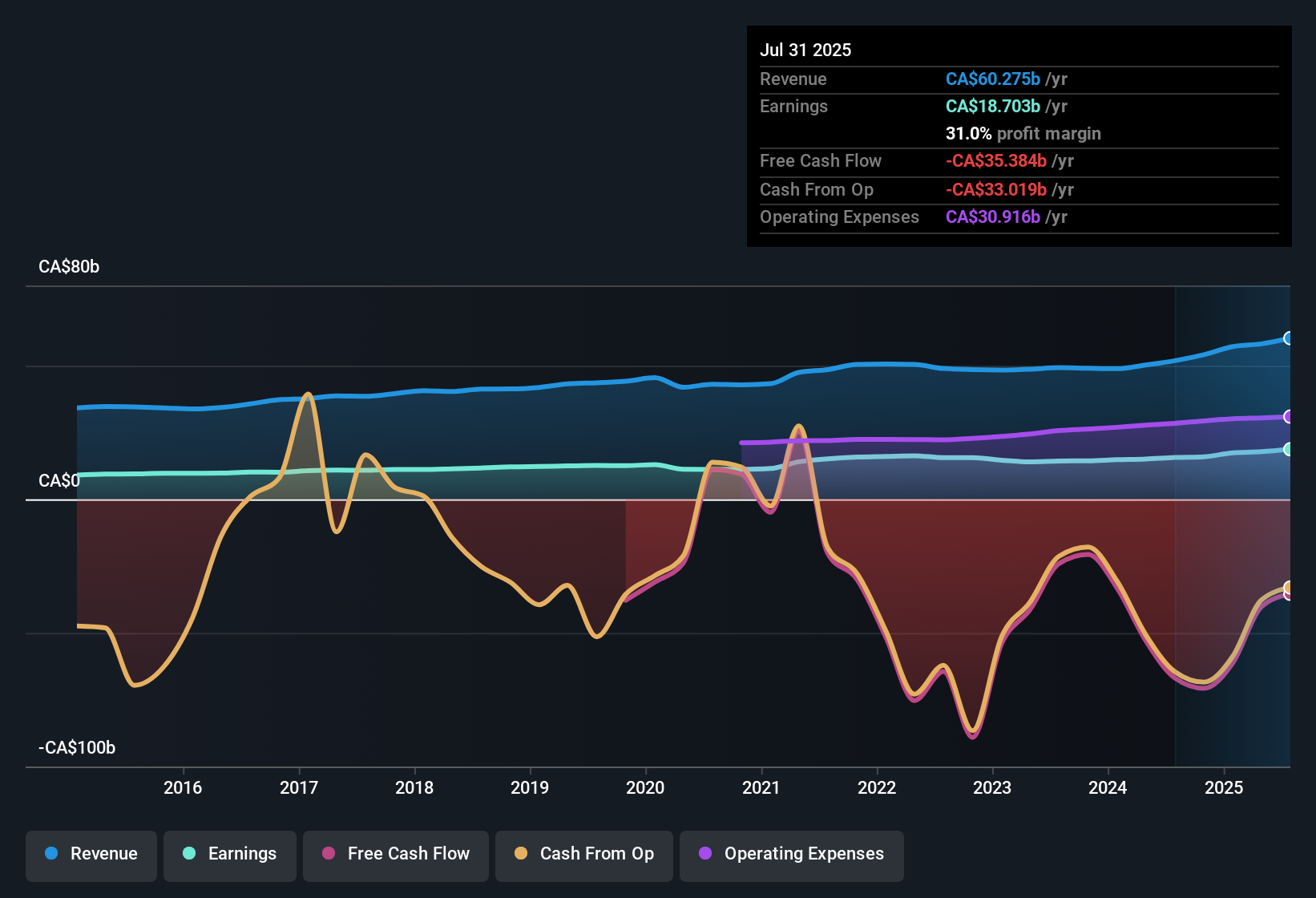 TSX:RY Earnings & Revenue History as at Dec 2025