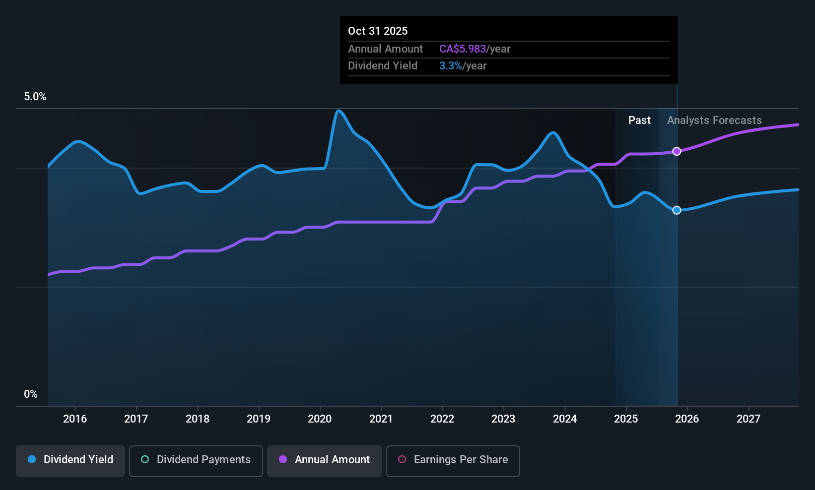 TSX:RY Dividend History as at Jul 2025