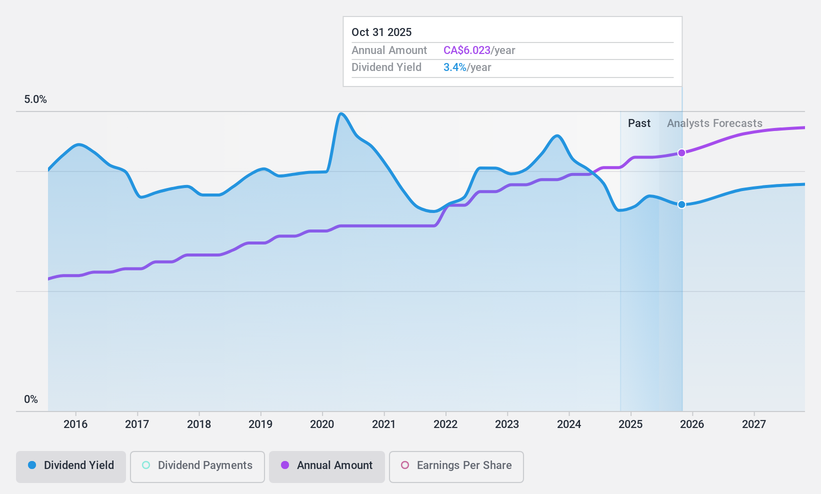TSX:RY Dividend History as at Nov 2024