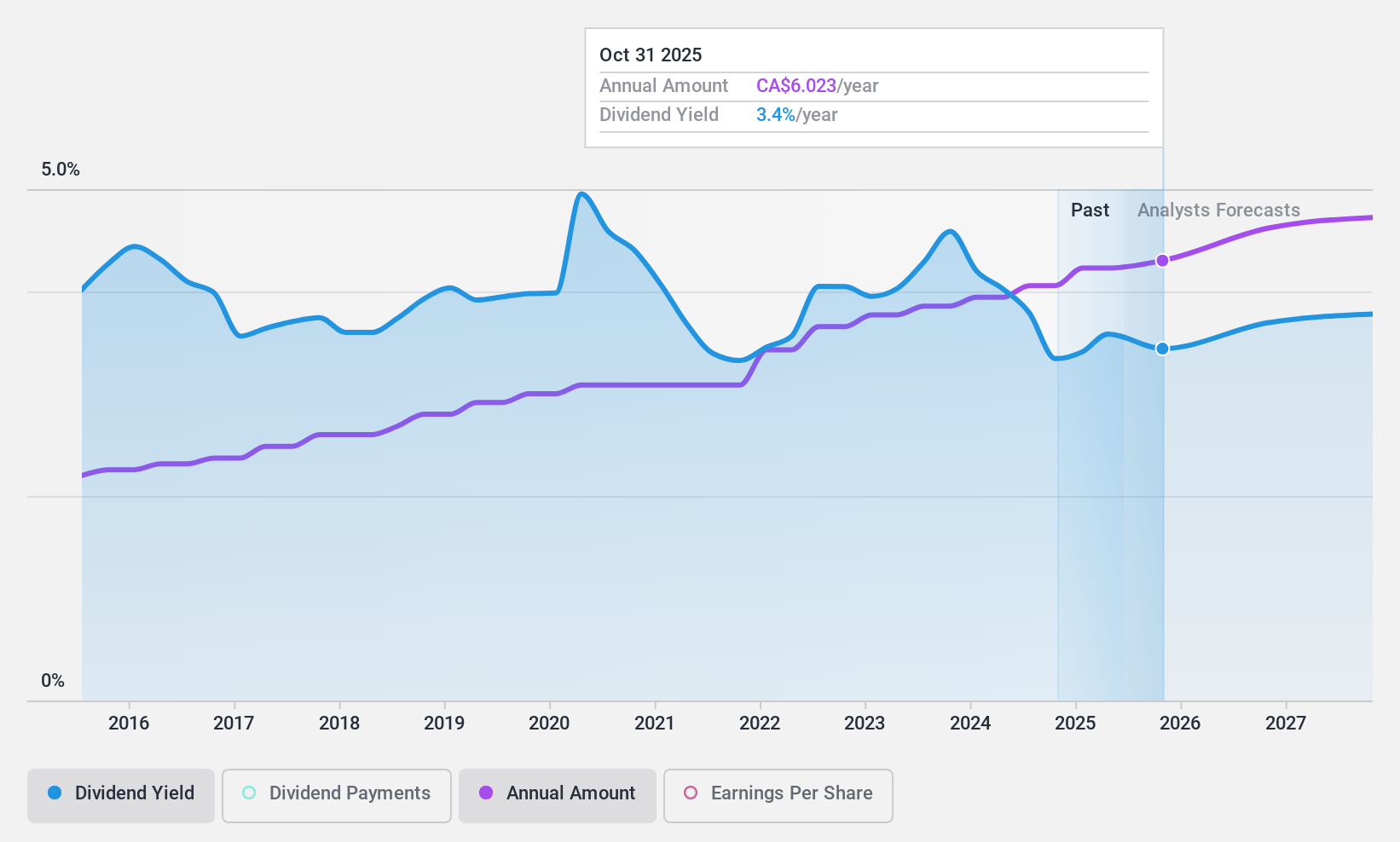 TSX:RY Dividend History as at Jun 2024