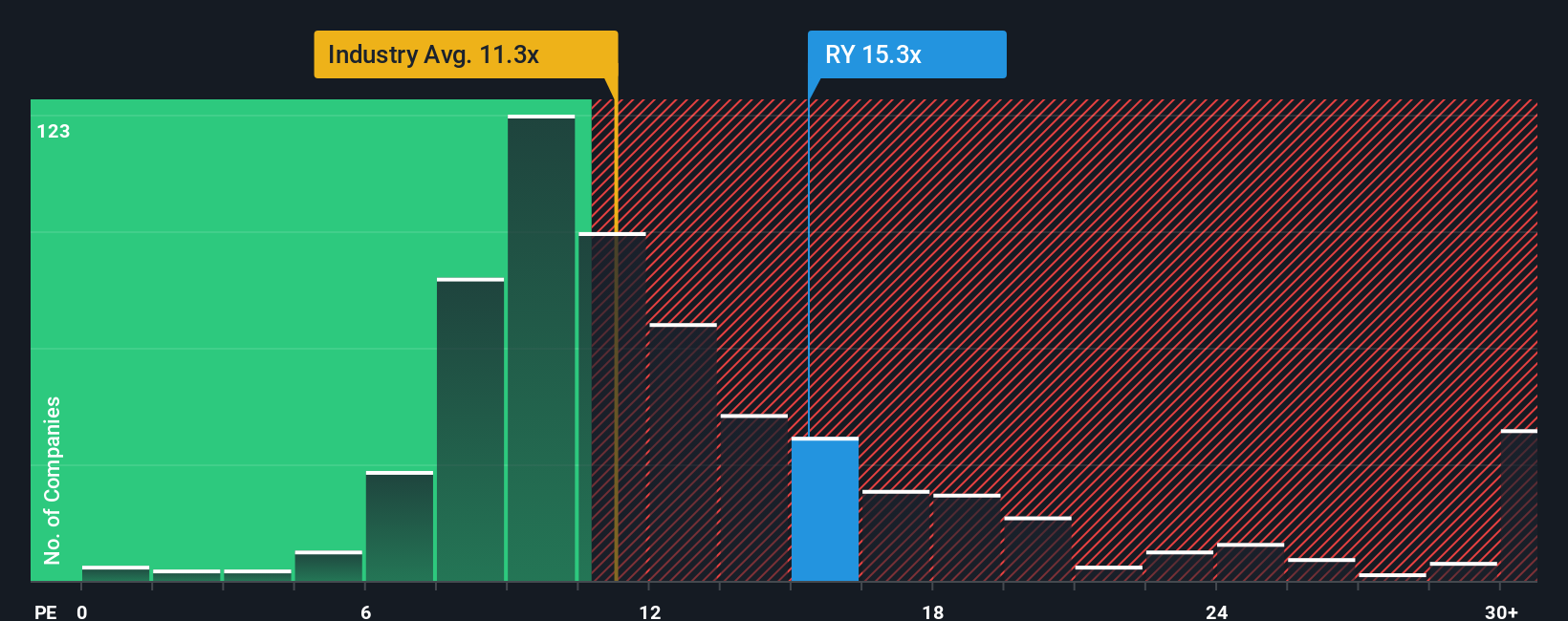TSX:RY PE Ratio as at Oct 2025