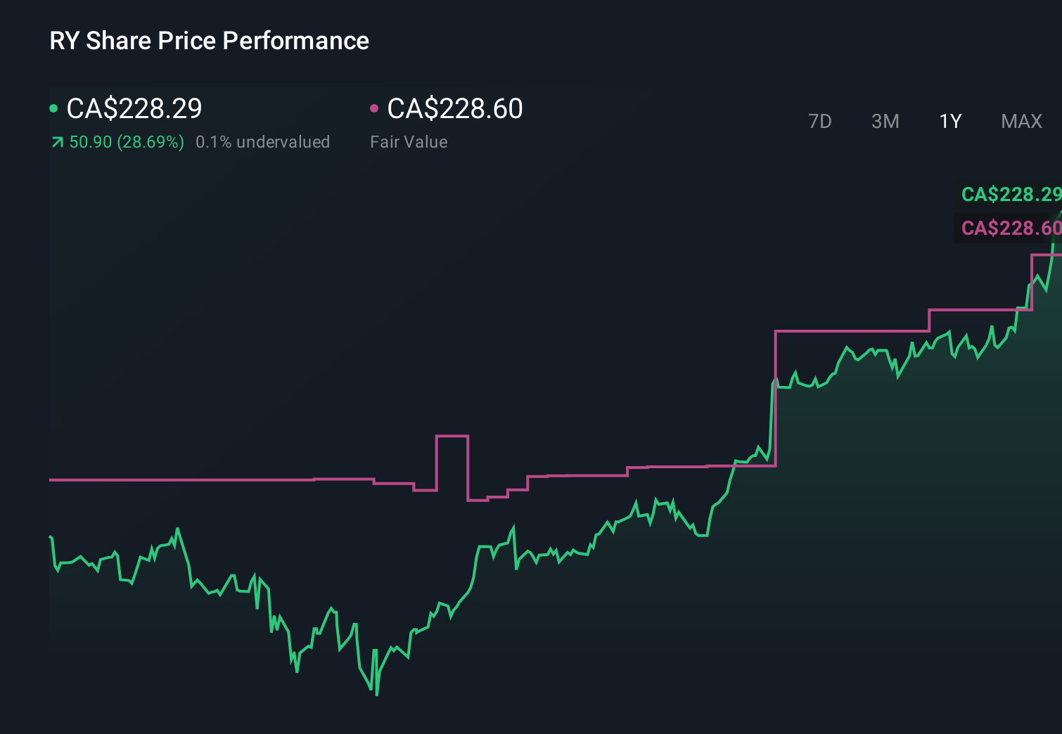 TSX:RY 1-Year Stock Price Chart