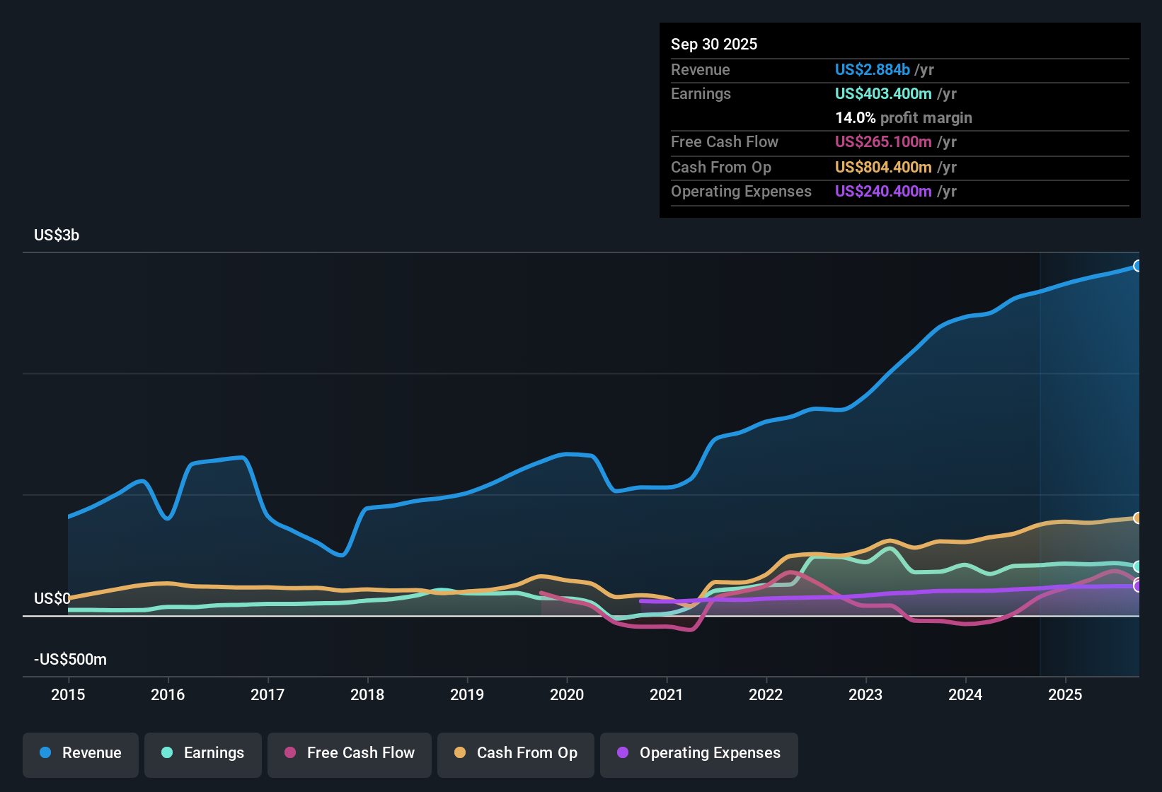NasdaqGS:CHDN Earnings & Revenue History as at Oct 2025