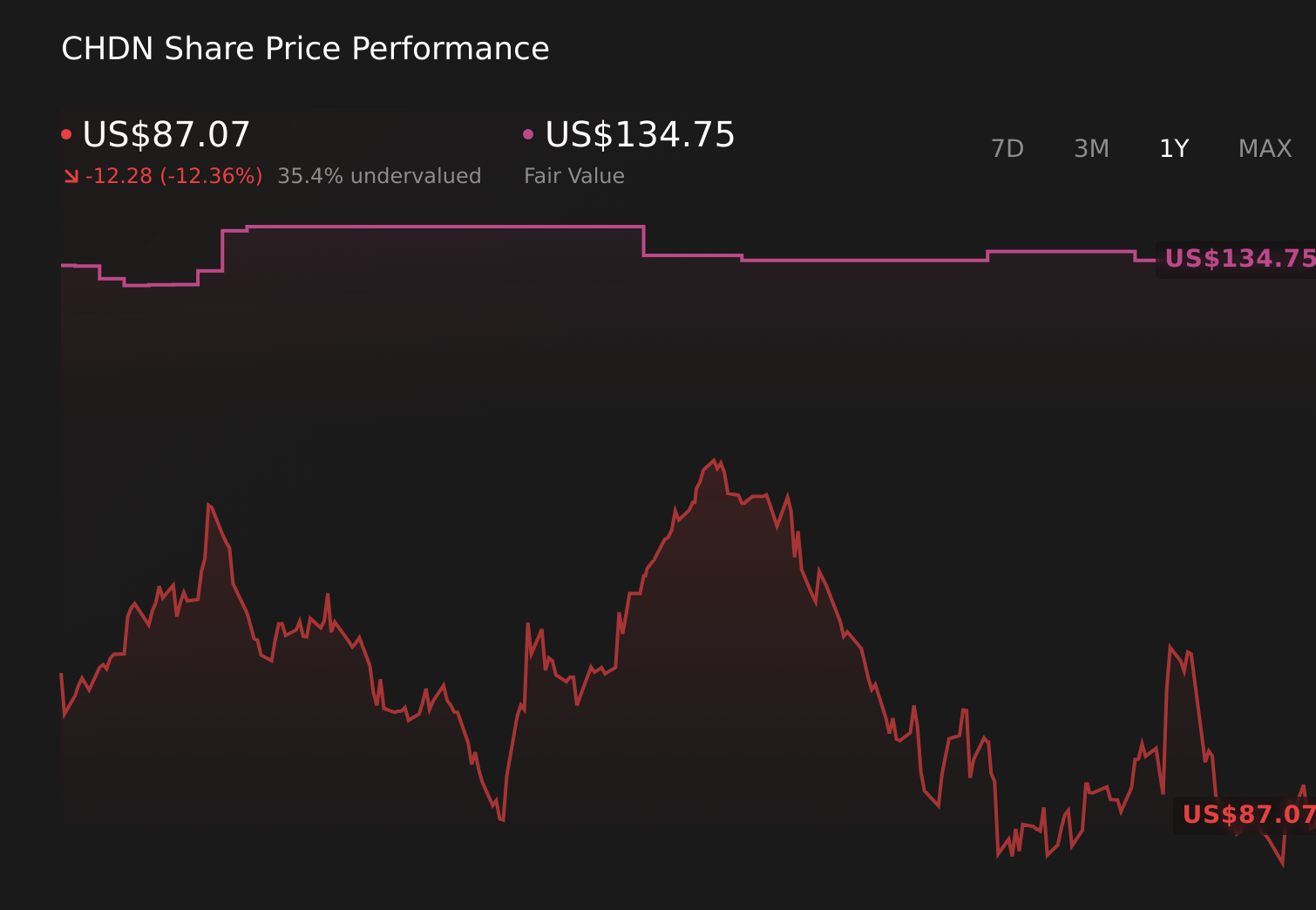 CHDN 1-Year Stock Price Chart