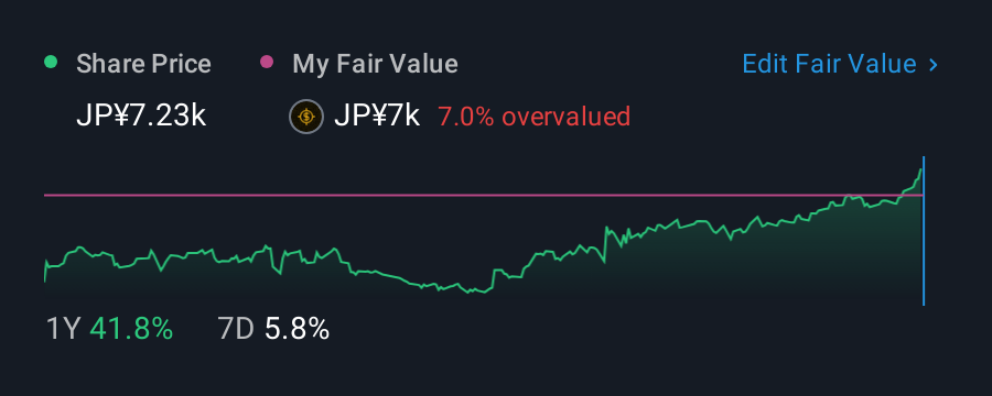 TSE:3288 1 Year Share Price vs Fair Value