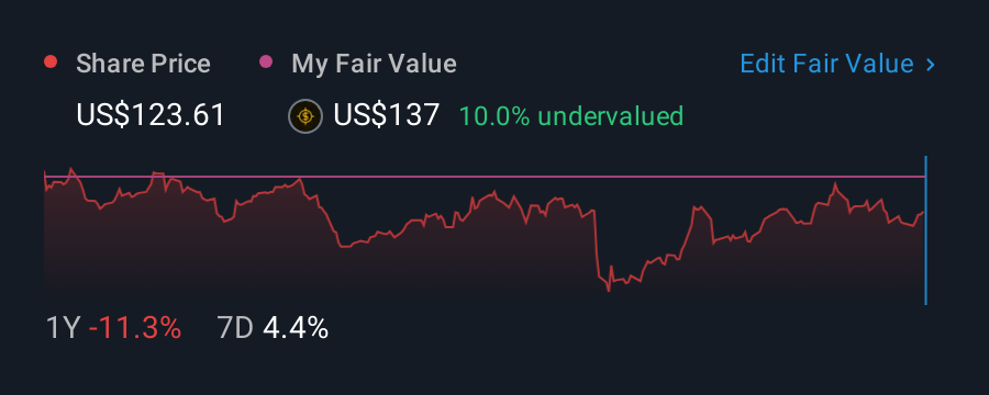 NYSE:PSX 1 Year Share Price vs Fair Value