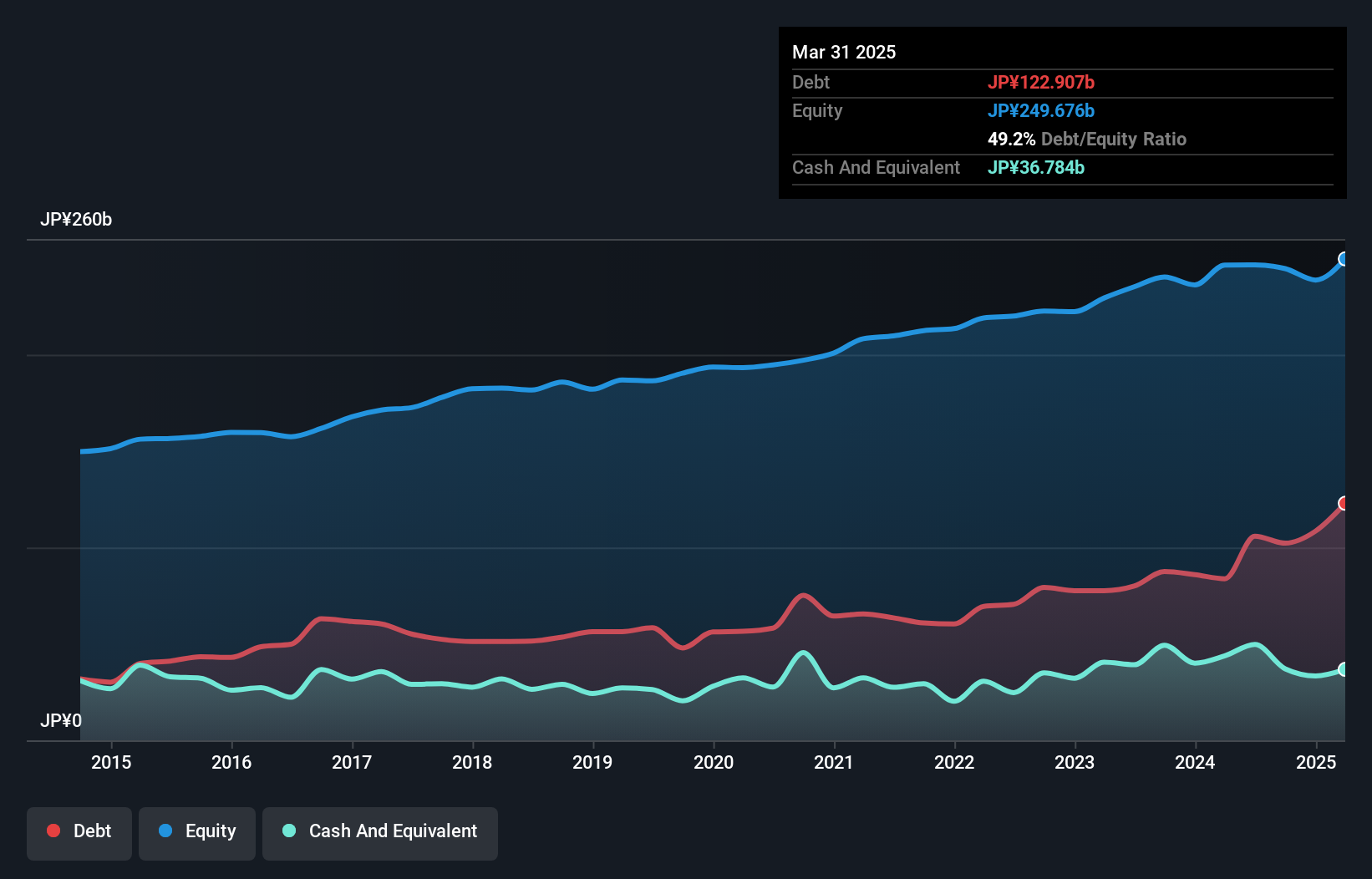 TSE:9072 Debt to Equity as at Oct 2024