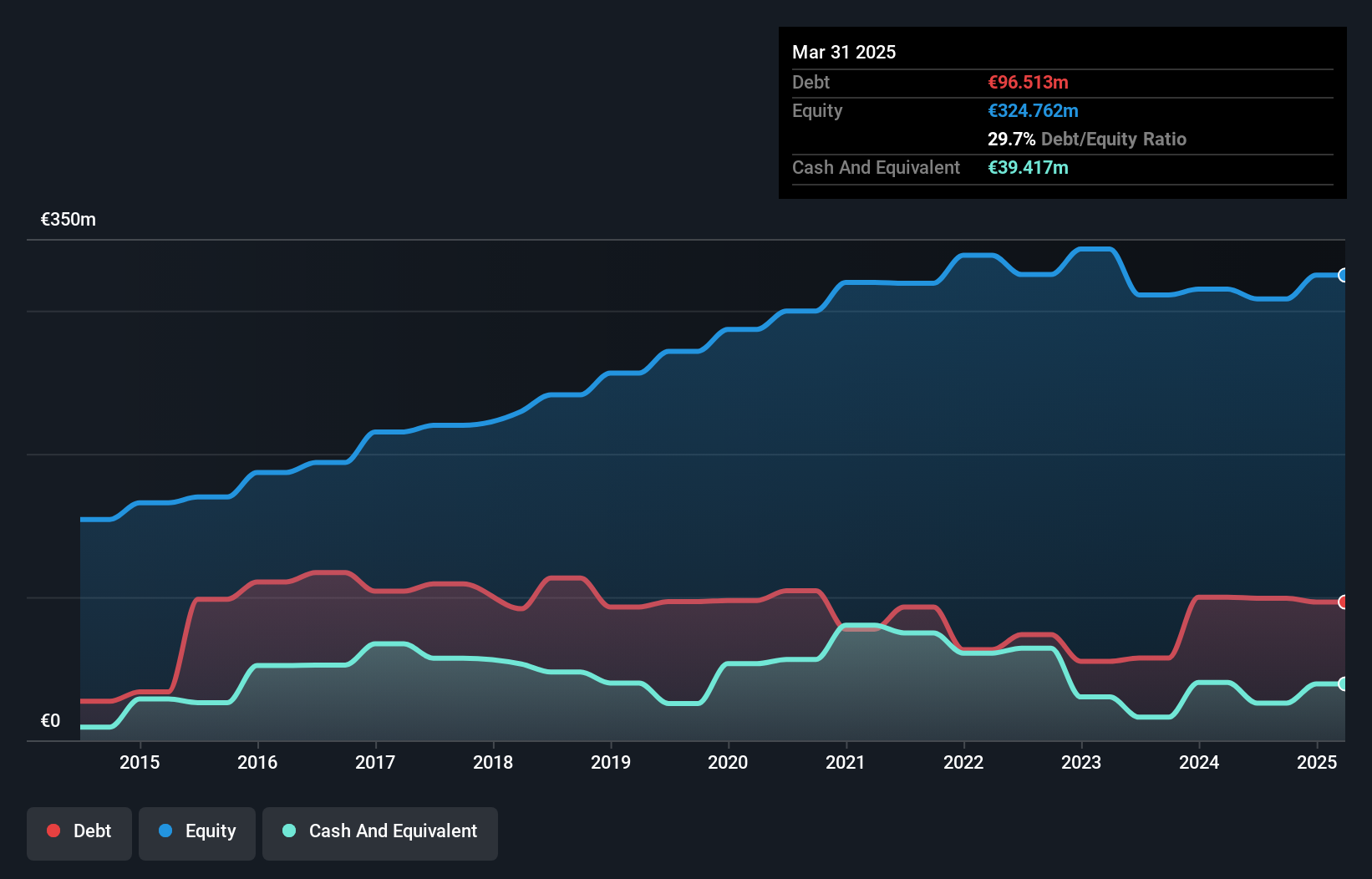 ENXTPA:SBT Debt to Equity as at Jun 2025