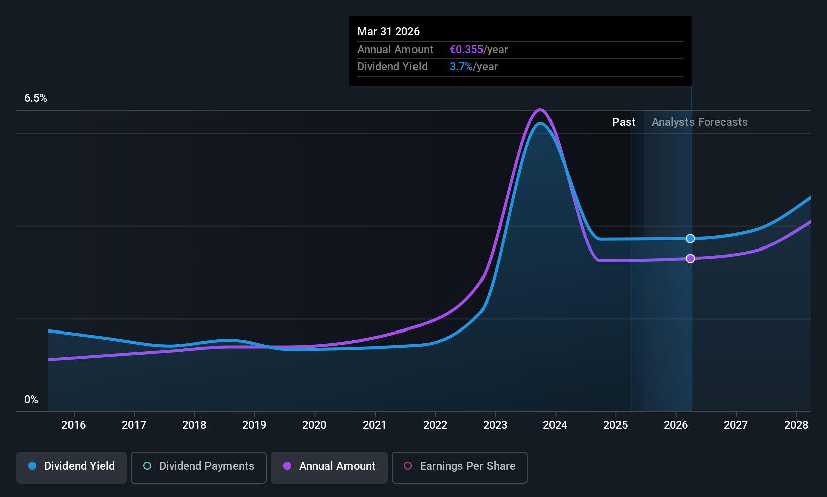 ENXTPA:SBT Dividend History as at Jun 2025