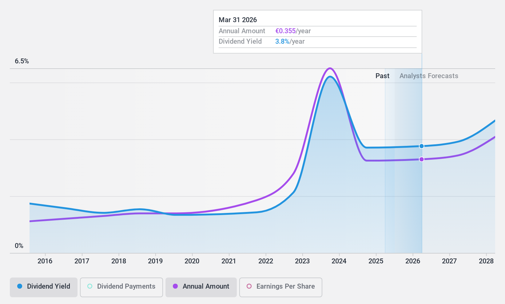 ENXTPA:SBT Dividend History as at Oct 2024