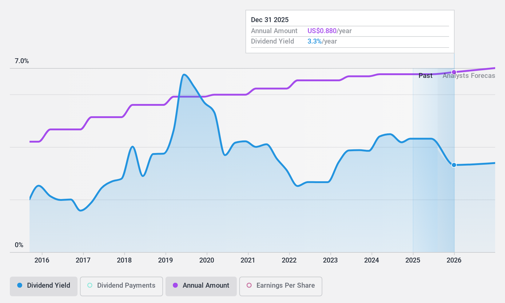 NasdaqGS:SPTN Dividend History as at Sep 2024