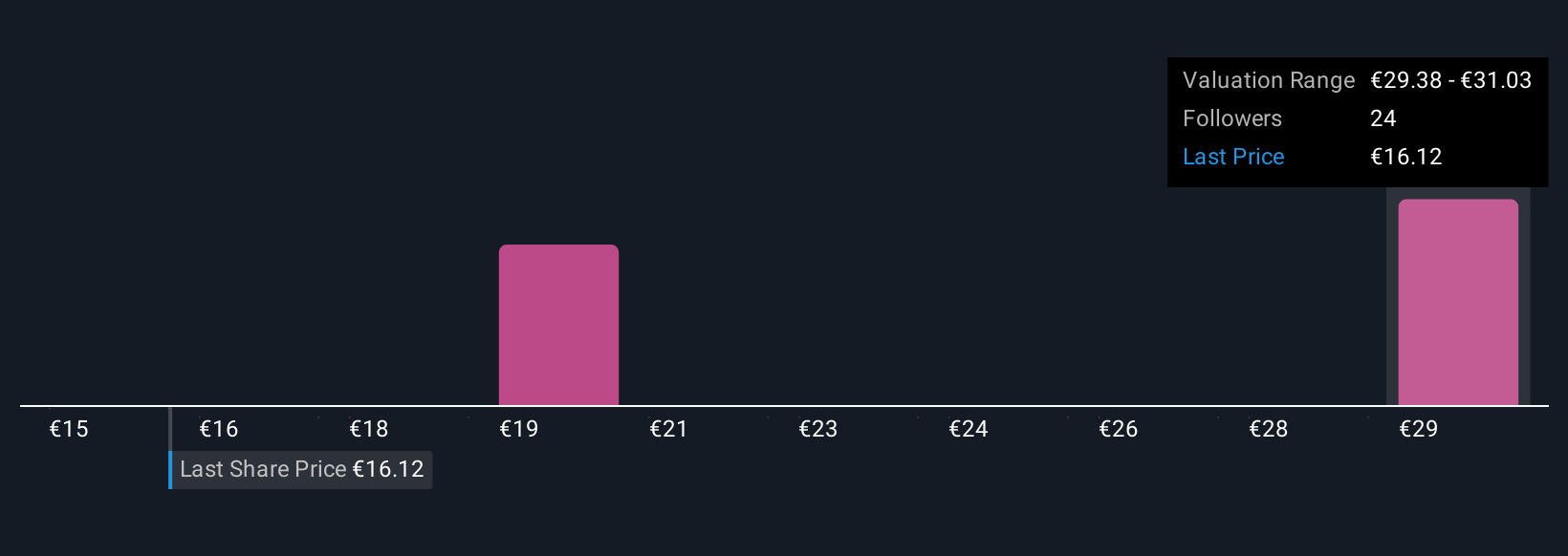 ENXTPA:VK Community Fair Values as at Oct 2025