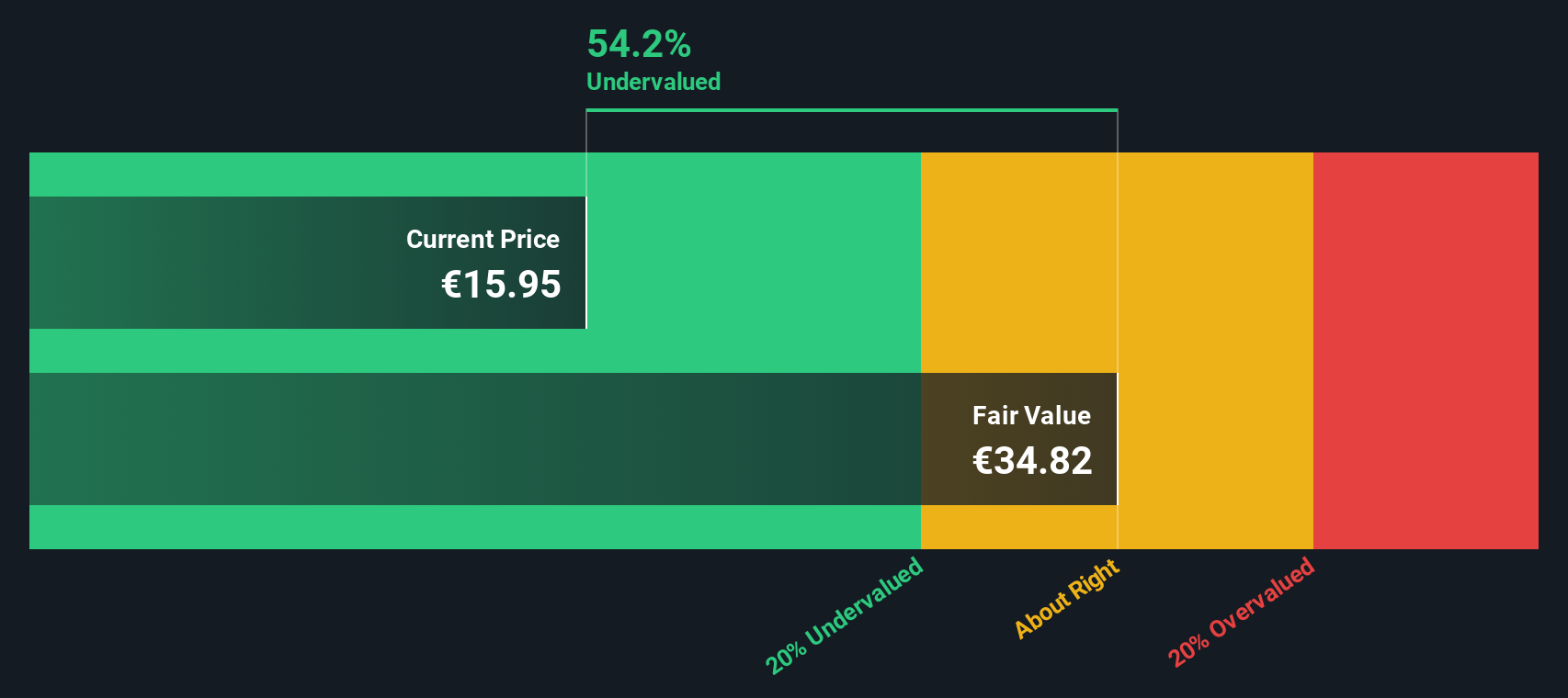 ENXTPA:VK Share price vs Value as at Nov 2024