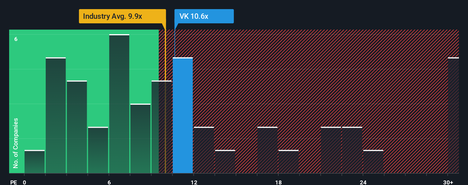ENXTPA:VK PE Ratio as at Oct 2025