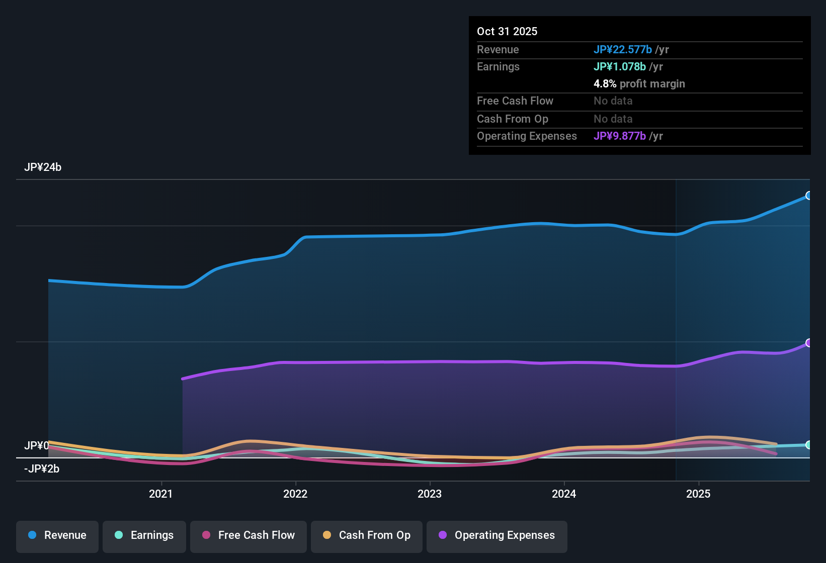 TSE:3415 Earnings & Revenue History as at Dec 2025