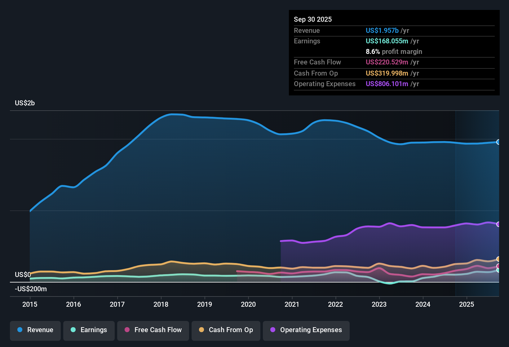 NasdaqGS:CRTO Earnings & Revenue History as at Oct 2025