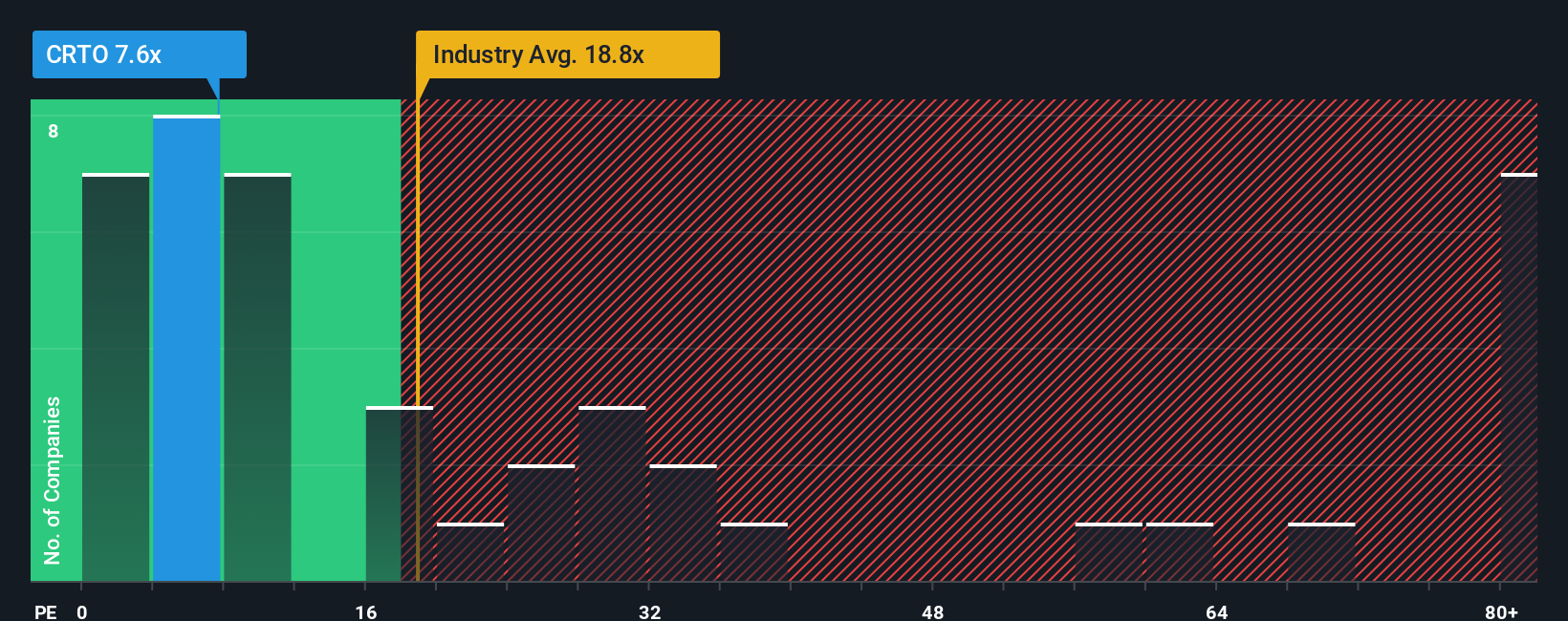 NasdaqGS:CRTO PE Ratio as at Oct 2025