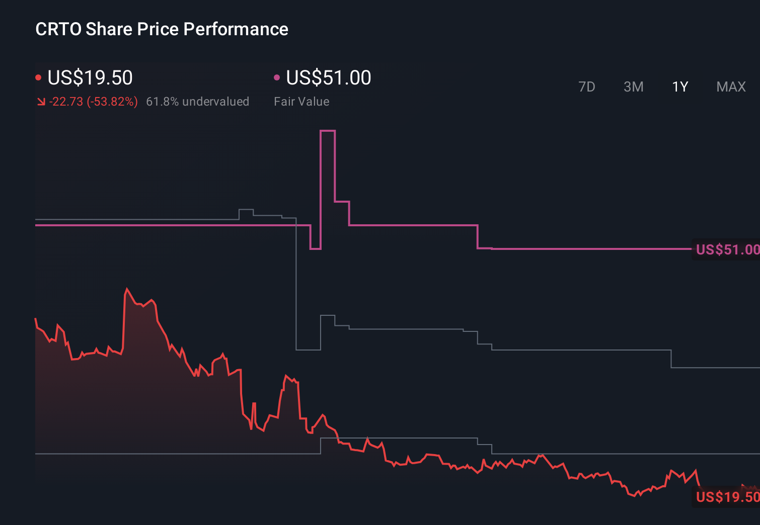 NasdaqGS:CRTO 1-Year Stock Price Chart