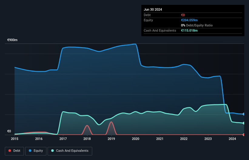 NasdaqGS:TRVG Debt to Equity History and Analysis as at Nov 2024