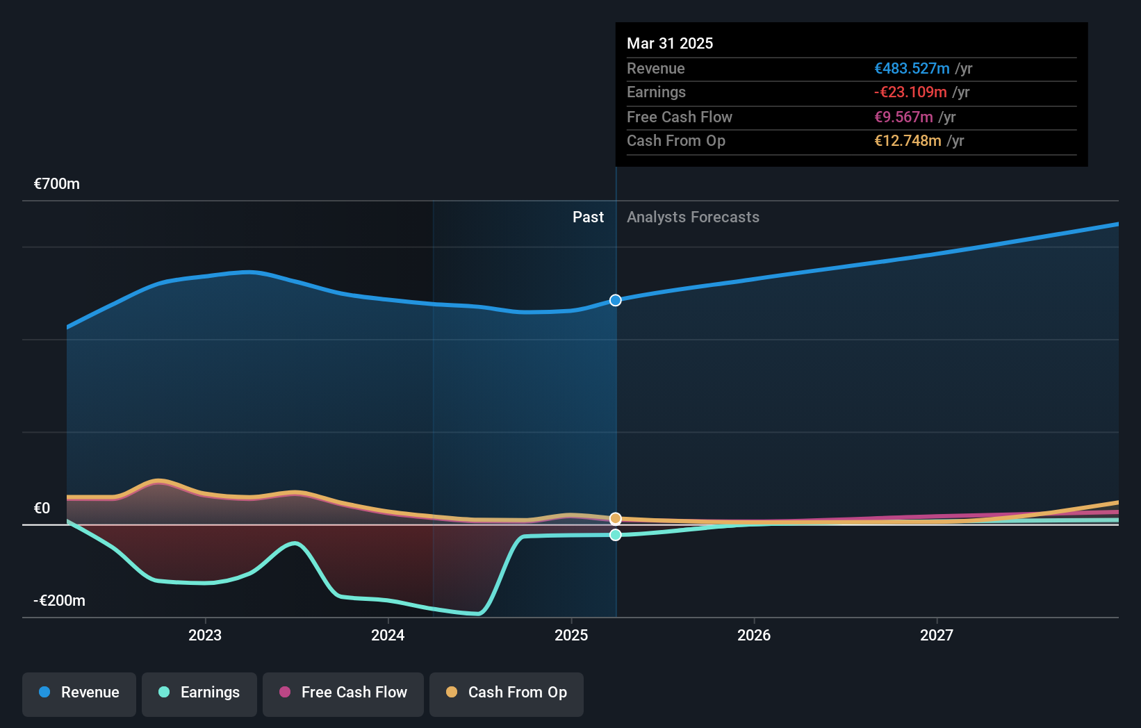 TRVG Earnings and Revenue Growth as at Jul 2025
