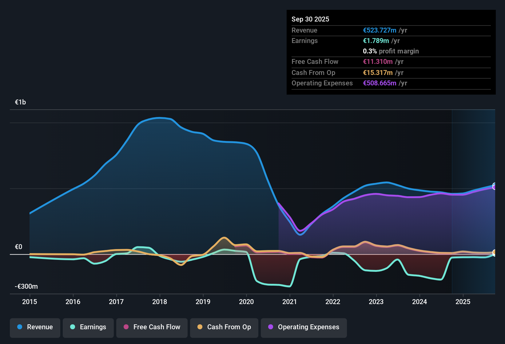 NasdaqGS:TRVG Earnings & Revenue History as at Nov 2025