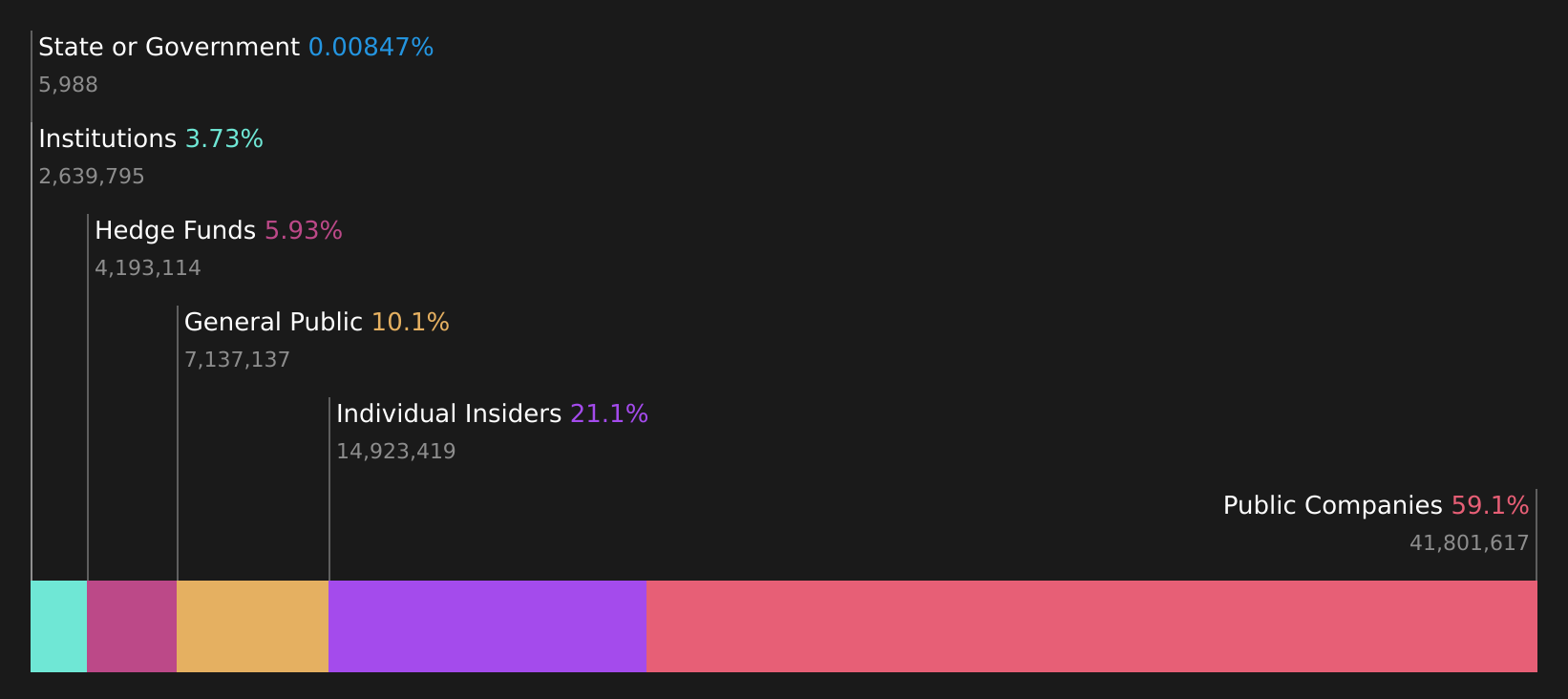 NasdaqGS:TRVG Ownership Breakdown as at May 2025