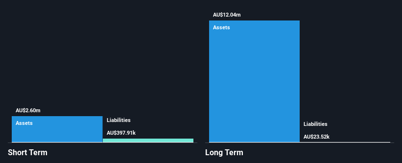 ASX:MQR Financial Position Analysis as at Dec 2024