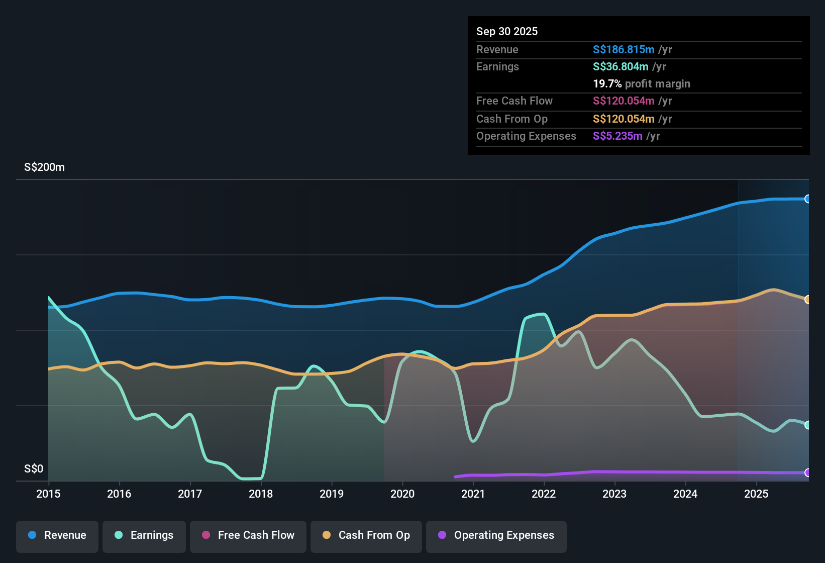 SGX:O5RU Earnings & Revenue History as at Nov 2025