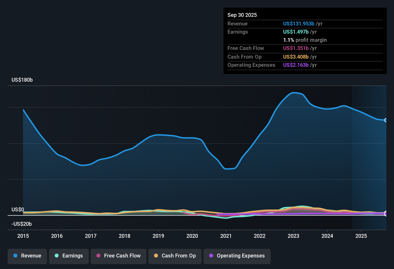 NYSE:PSX Earnings & Revenue History as at Oct 2025