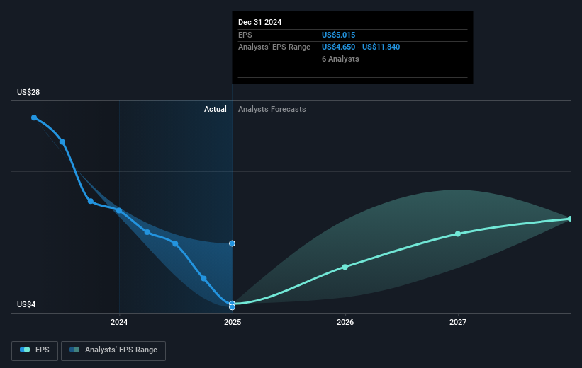 NYSE:PSX Earnings Per Share Growth as at Mar 2025