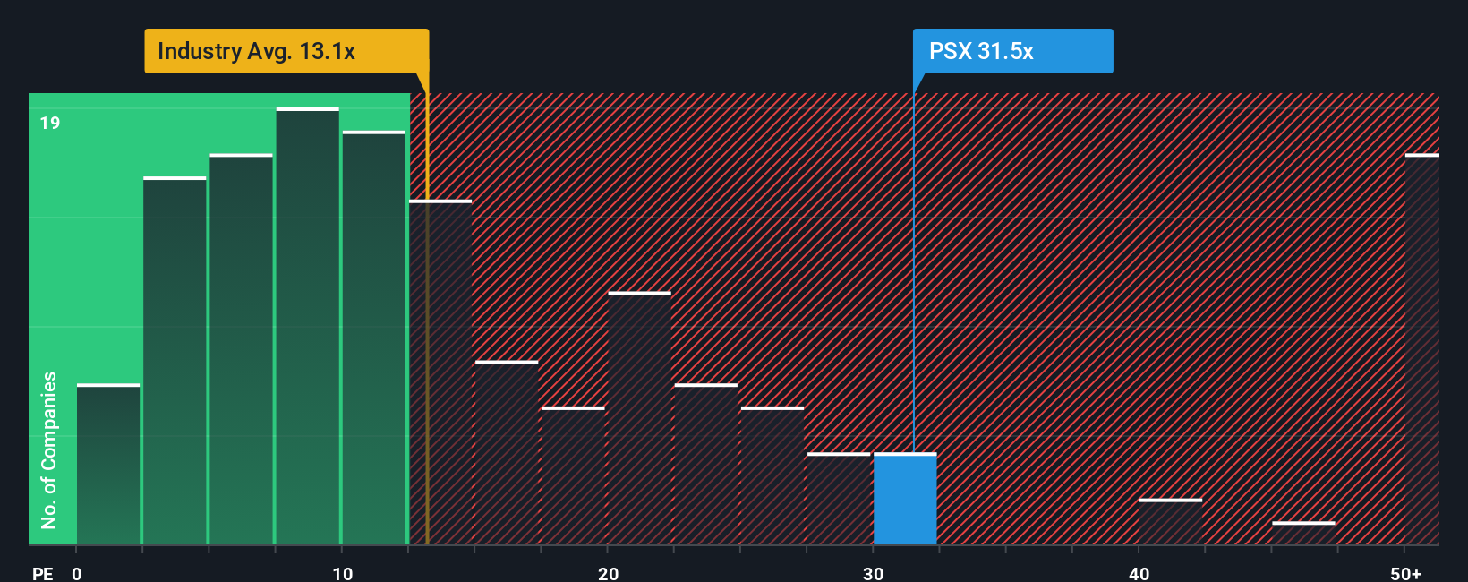 NYSE:PSX PE Ratio as at Oct 2025