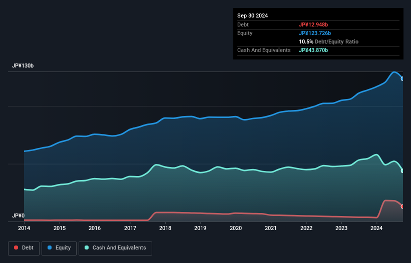 TSE:7976 Debt to Equity as at Nov 2024