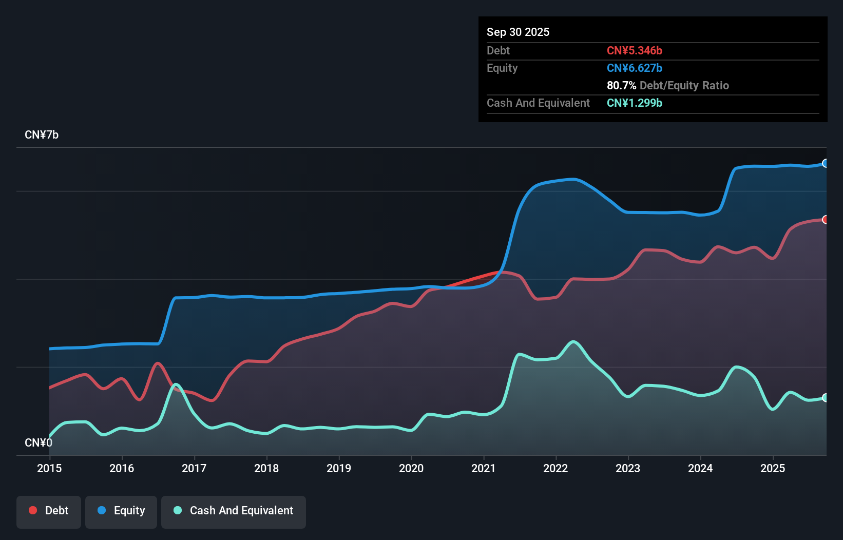 SZSE:000949 Debt to Equity as at Nov 2025