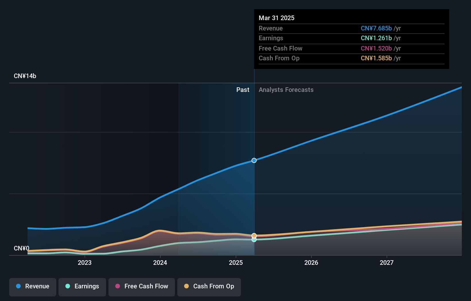 ATAT Earnings and Revenue Growth as at Jun 2025