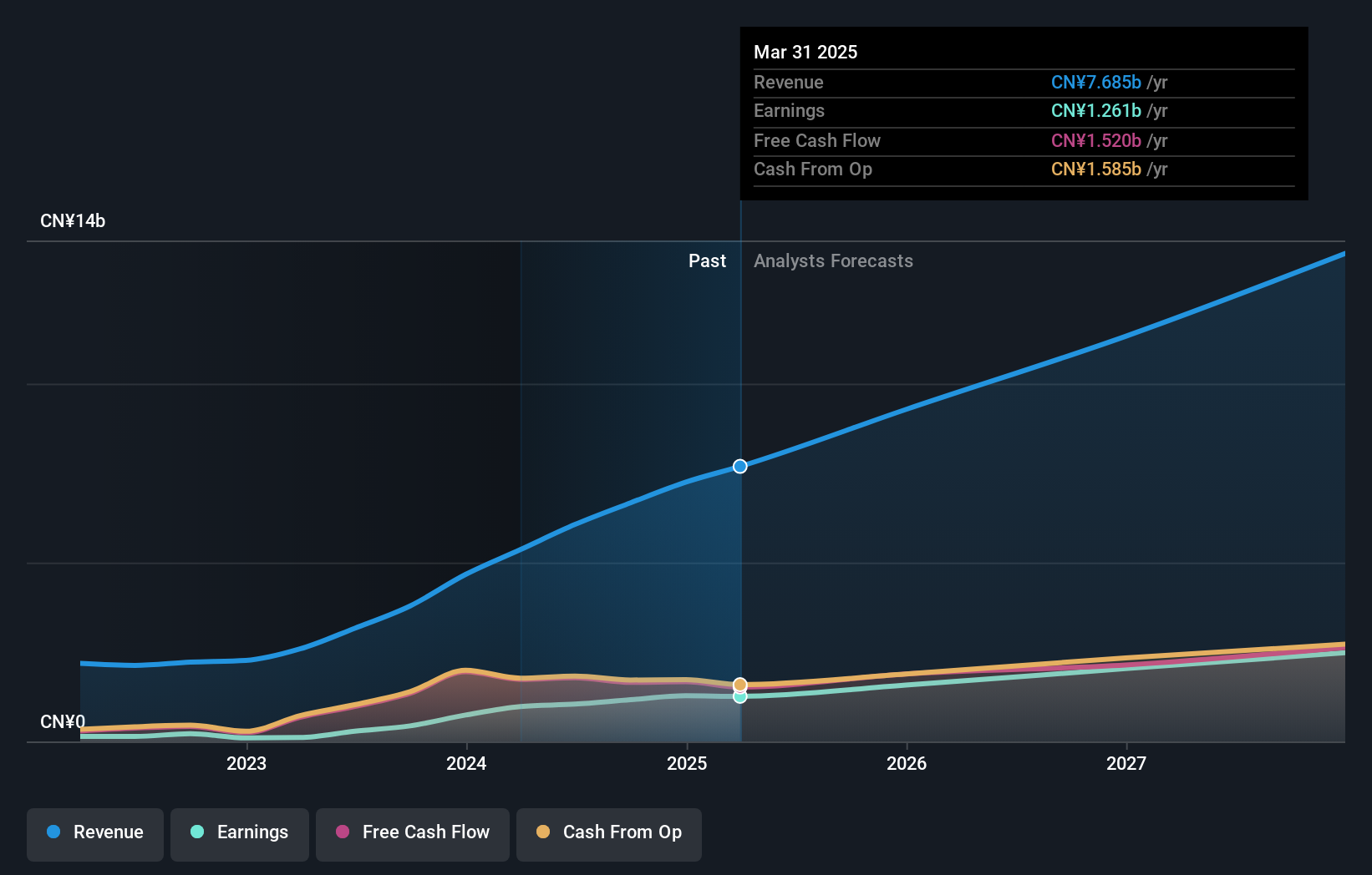 NasdaqGS:ATAT Earnings and Revenue Growth as at Jul 2024