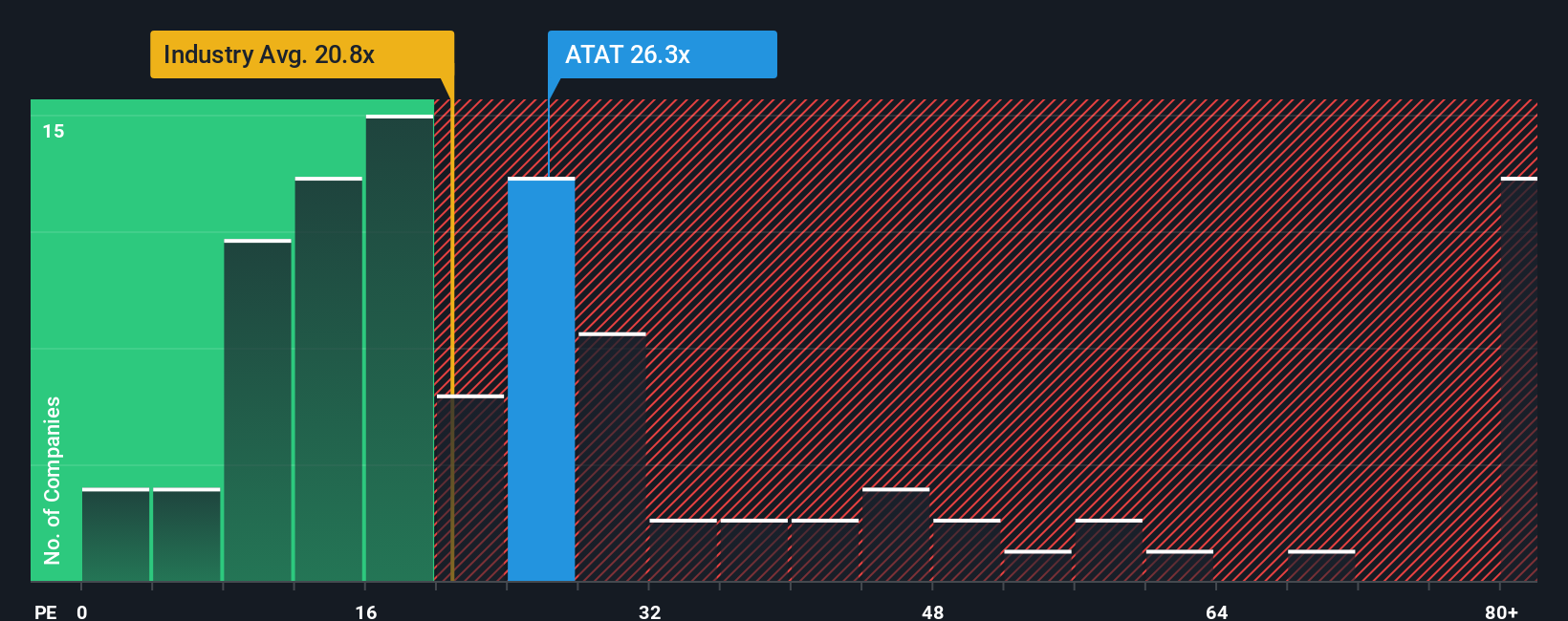 NasdaqGS:ATAT PE Ratio as at Nov 2025