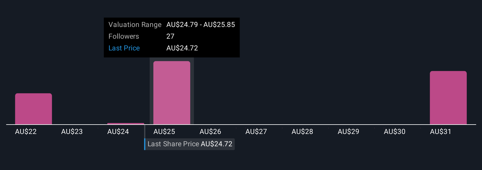 ASX:BXB Community Fair Values as at Oct 2025